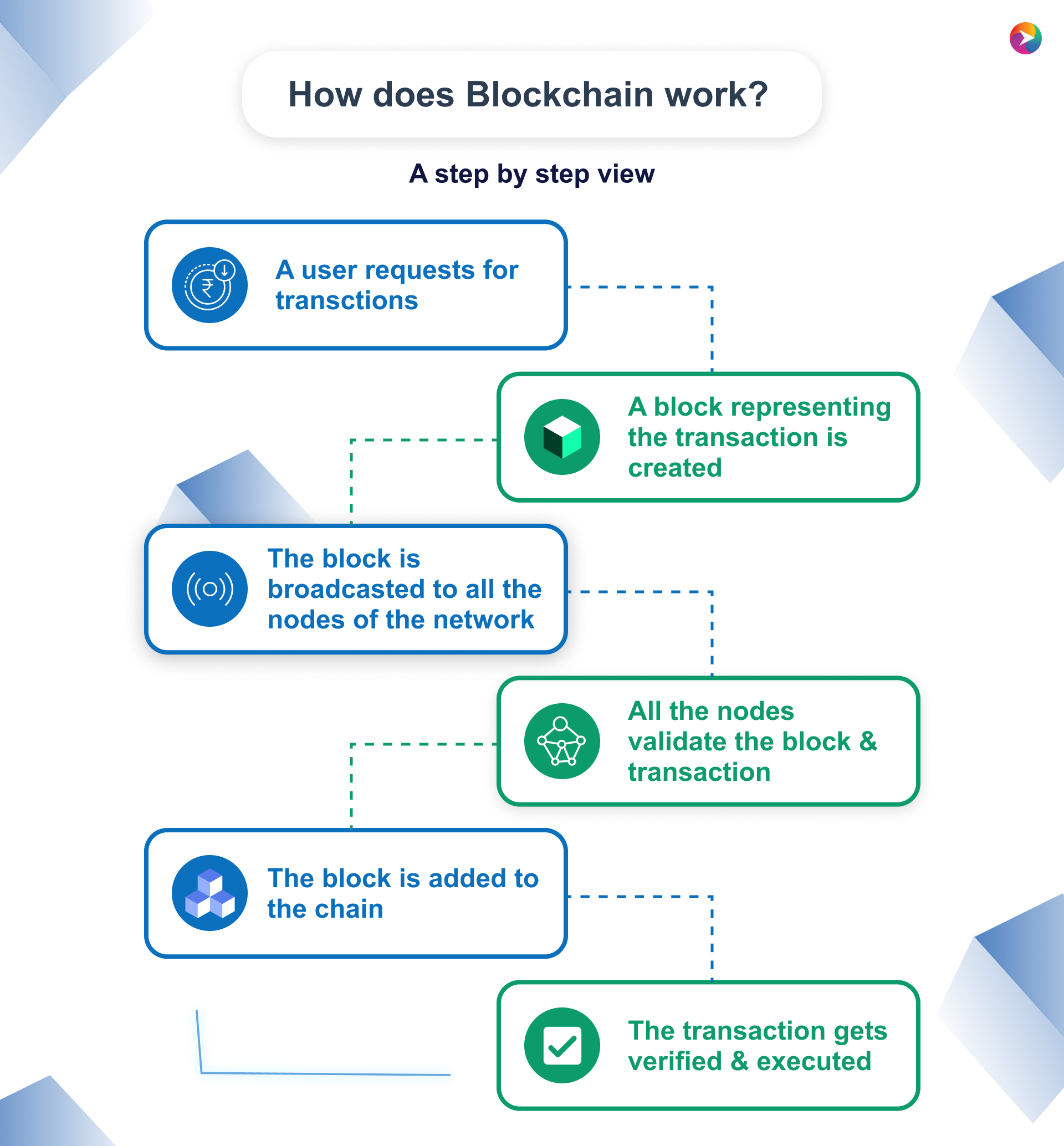 Blockchain what and why is it important? - Apponward
