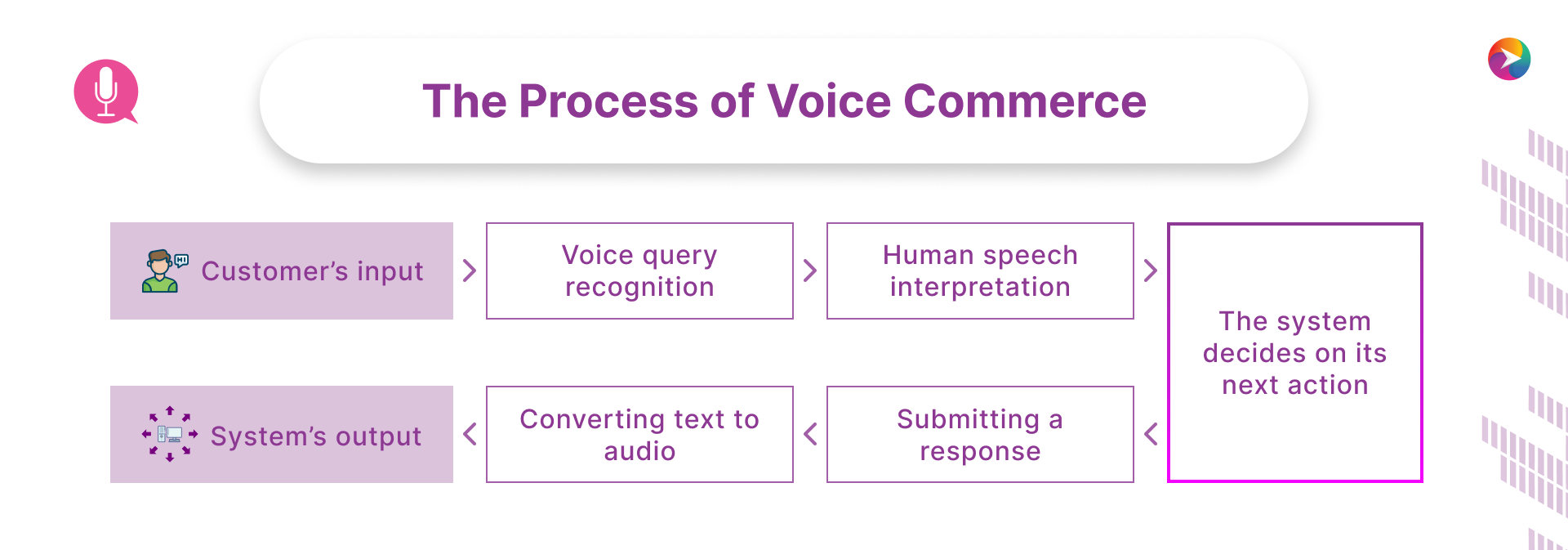 Process of voice commerce