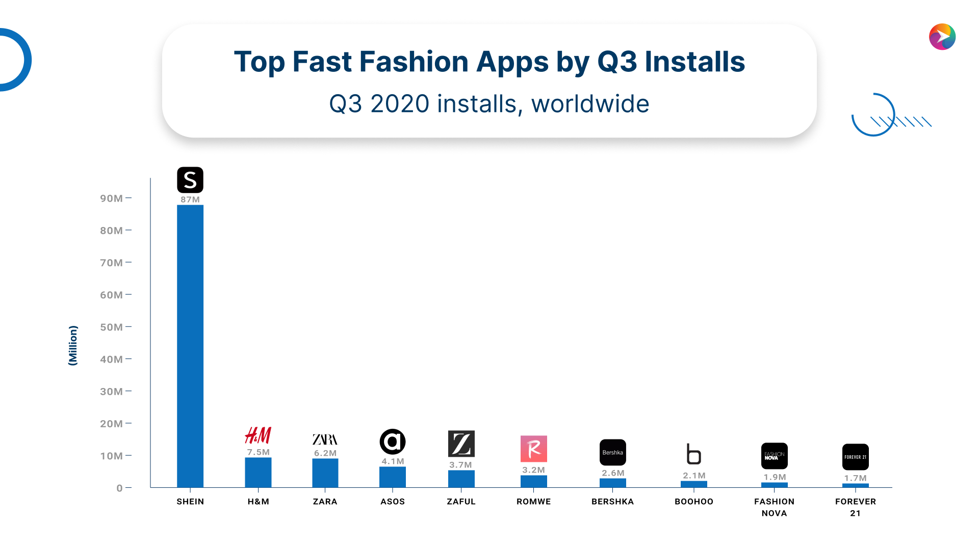 Top Fast fashion apps by q3