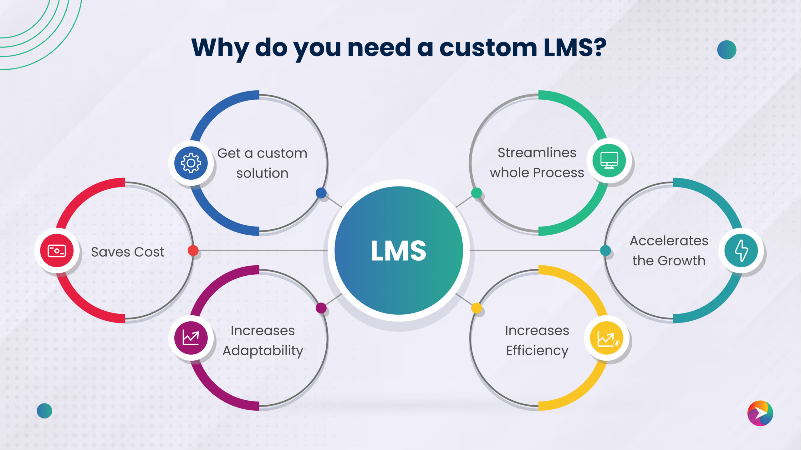Why does your business need a custom Learning Management System? 