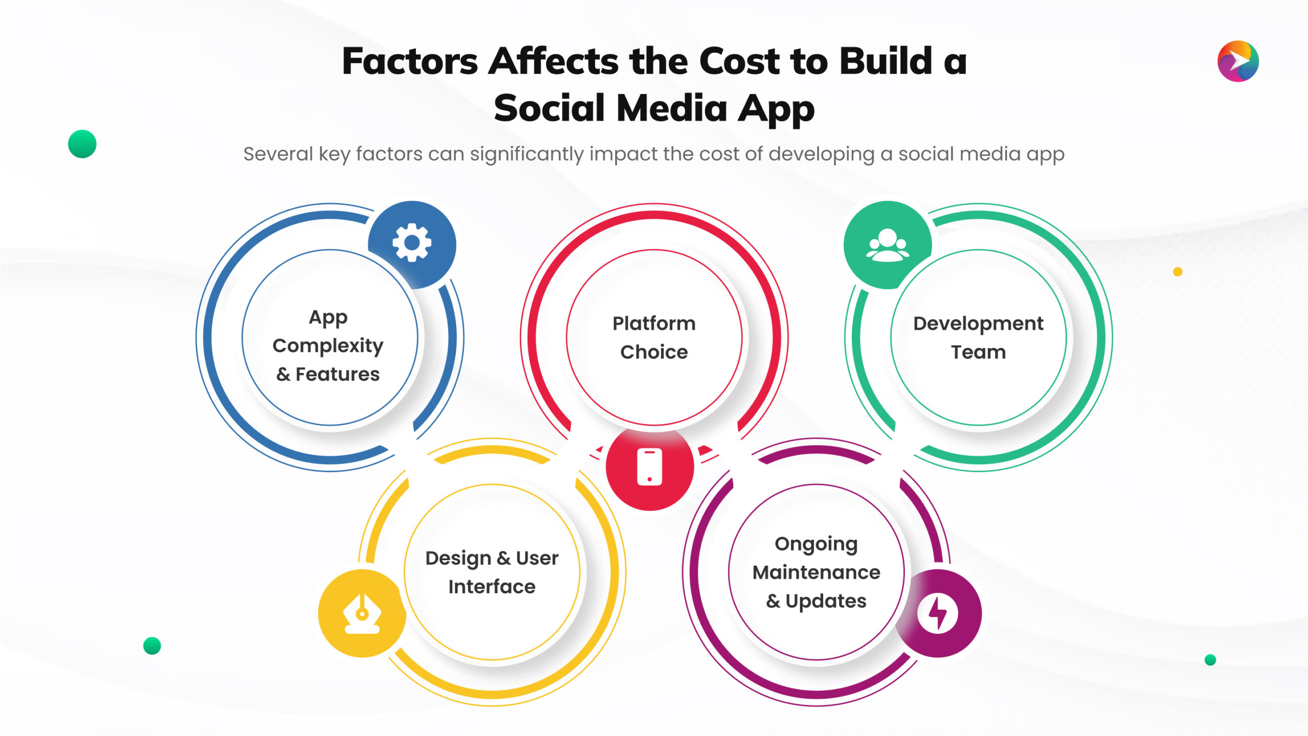 This image explains with the heading "Factors Affecting the Cost to Build a Social Media App" on the top and five circles contain factors like "App Complexity, Platform choice, Development Team, Design & UI and ongoing Maintenance & Updates" on the bottom. 