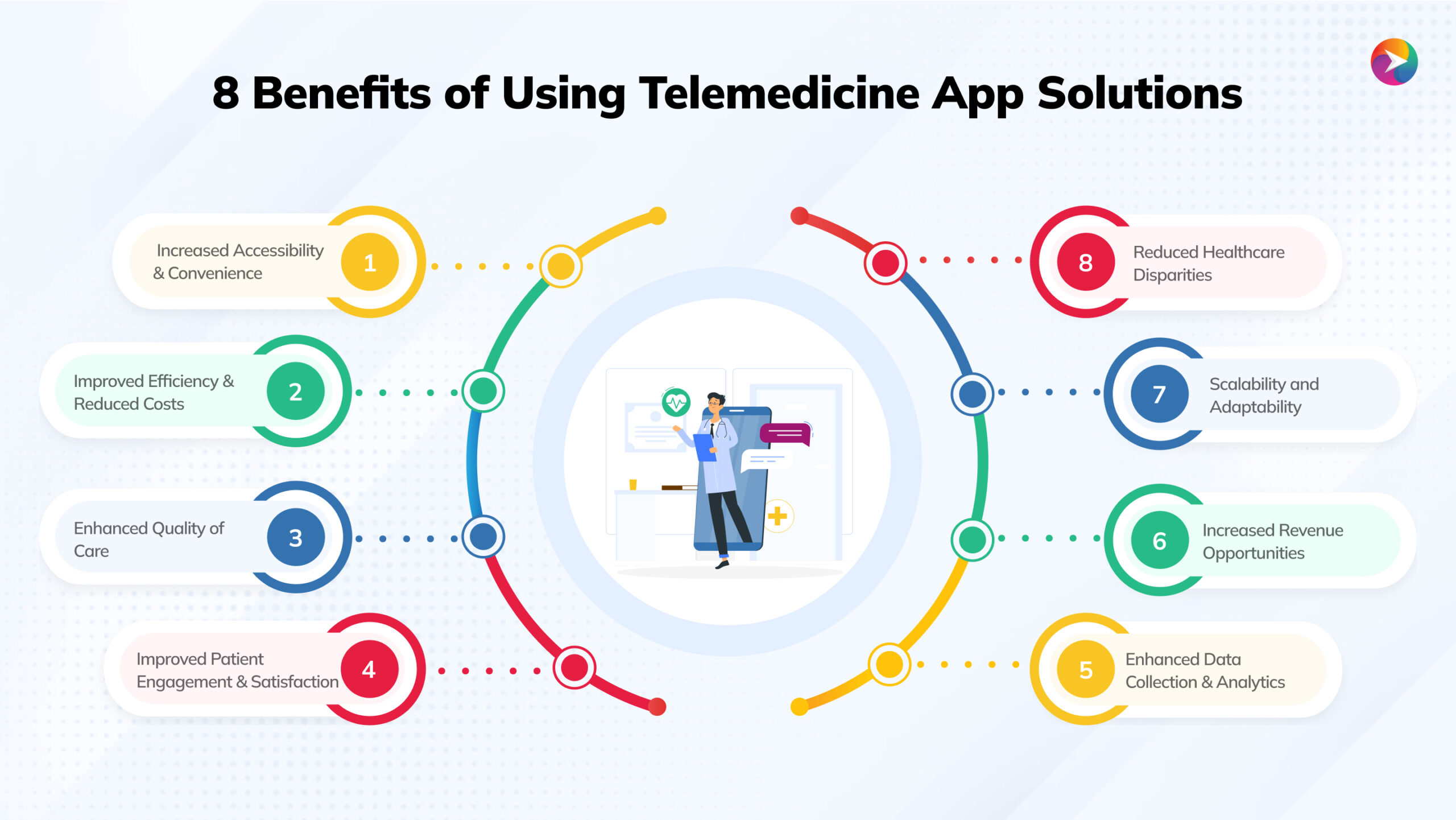This Image contains the heading "8 Benefits of Using Telemedicine App Solutions" on the top and benefits written circularly in a different color. The image is designed by Apponward Technologies. 